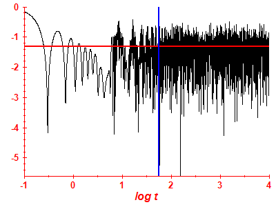 Survival probability log